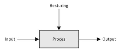 besturing proces input output